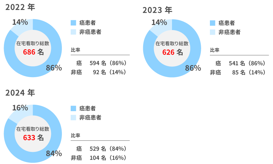 在宅看取り総数--直近3年