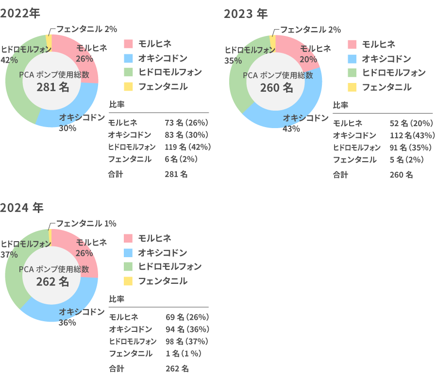 PCAポンプ使用総数・各種オピオイド注射薬使用率